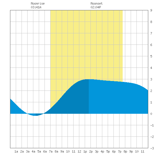 Sabine Bank Lighthouse tide chart for Wednesday, April 3, 2024