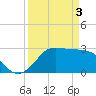Sabine Bank Lighthouse tide chart for Wednesday, April 3, 2024