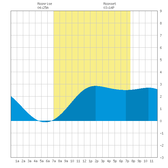 Sabine Bank Lighthouse tide chart for Thursday, April 4, 2024
