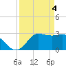 Sabine Bank Lighthouse tide chart for Thursday, April 4, 2024