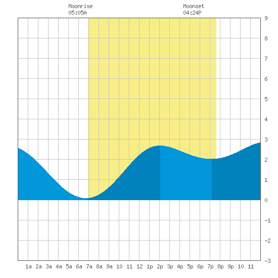 Sabine Bank Lighthouse tide chart for Friday, April 5, 2024