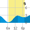 Sabine Bank Lighthouse tide chart for Friday, April 5, 2024