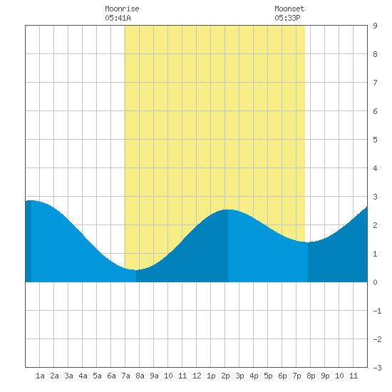 Sabine Bank Lighthouse tide chart for Saturday, April 6, 2024