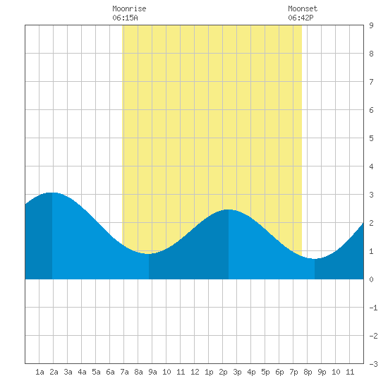 Sabine Bank Lighthouse tide chart for Sunday, April 7, 2024