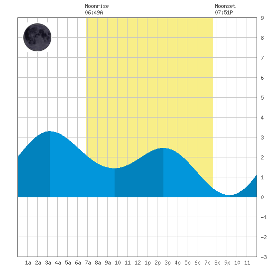 Sabine Bank Lighthouse tide chart for Monday, April 8, 2024