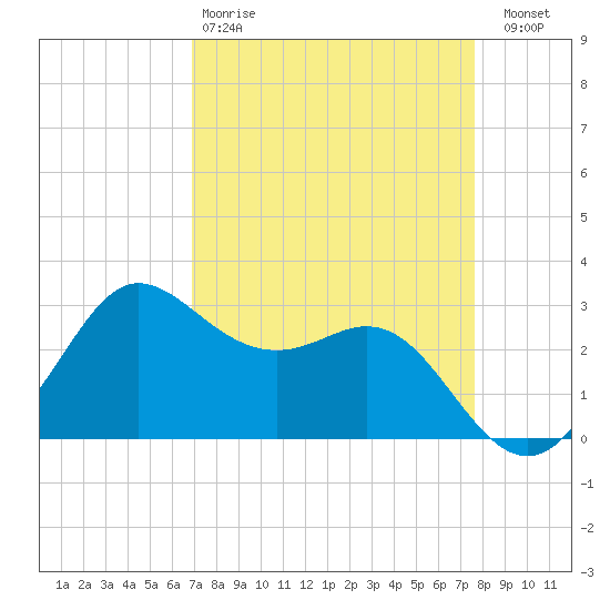 Sabine Bank Lighthouse tide chart for Tuesday, April 9, 2024