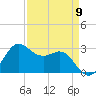 Sabine Bank Lighthouse tide chart for Tuesday, April 9, 2024