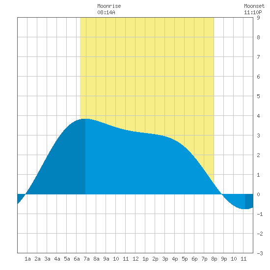 Sabine Bank Lighthouse tide chart for Friday, May 10, 2024