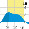 Sabine Bank Lighthouse tide chart for Friday, May 10, 2024