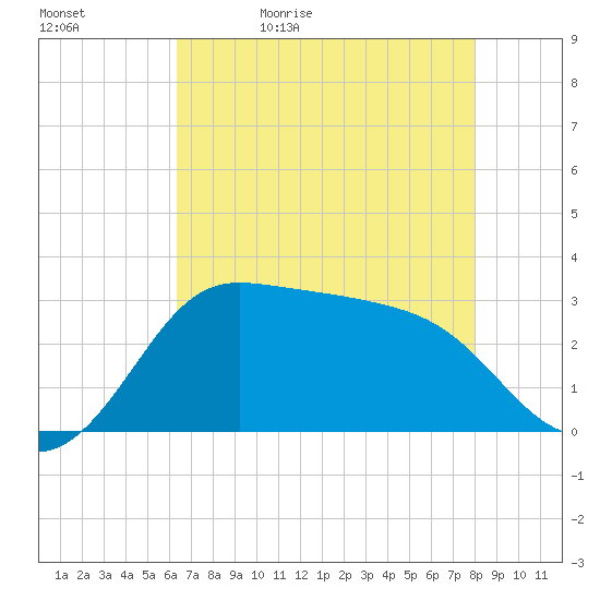Sabine Bank Lighthouse tide chart for Sunday, May 12, 2024