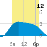 Sabine Bank Lighthouse tide chart for Sunday, May 12, 2024