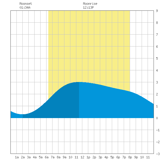Sabine Bank Lighthouse tide chart for Tuesday, May 14, 2024