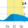 Sabine Bank Lighthouse tide chart for Tuesday, May 14, 2024