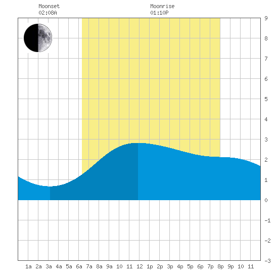 Sabine Bank Lighthouse tide chart for Wednesday, May 15, 2024