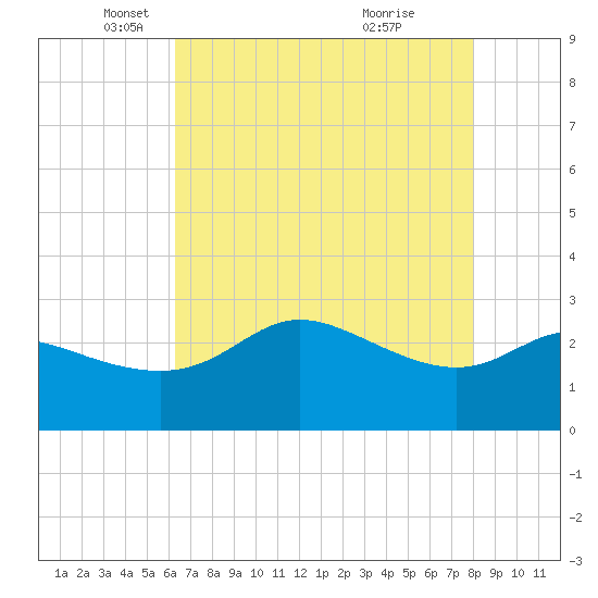 Sabine Bank Lighthouse tide chart for Friday, May 17, 2024