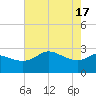 Sabine Bank Lighthouse tide chart for Friday, May 17, 2024