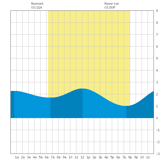 Sabine Bank Lighthouse tide chart for Saturday, May 18, 2024