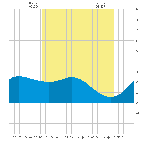 Sabine Bank Lighthouse tide chart for Sunday, May 19, 2024