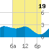 Sabine Bank Lighthouse tide chart for Sunday, May 19, 2024