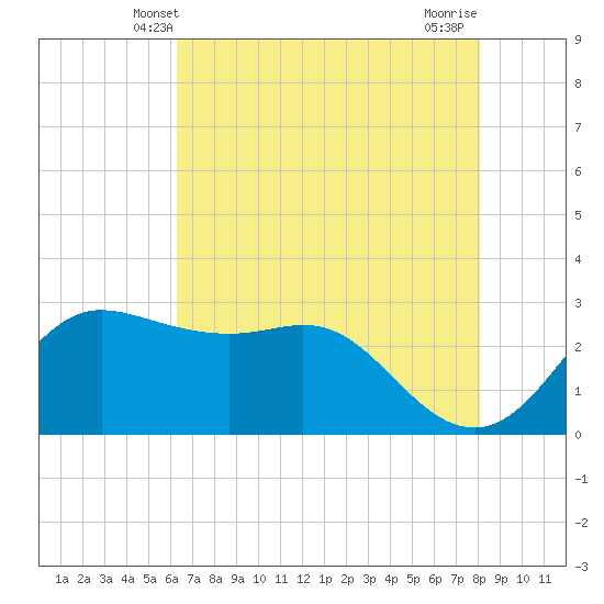 Sabine Bank Lighthouse tide chart for Monday, May 20, 2024