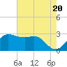 Sabine Bank Lighthouse tide chart for Monday, May 20, 2024