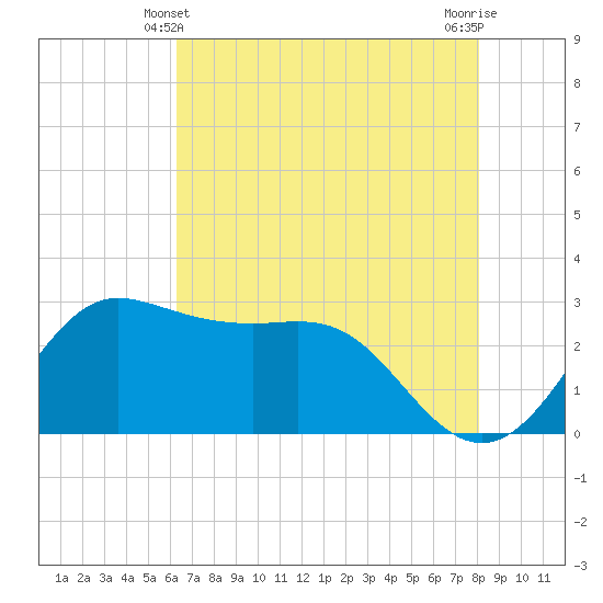 Sabine Bank Lighthouse tide chart for Tuesday, May 21, 2024