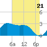 Sabine Bank Lighthouse tide chart for Tuesday, May 21, 2024