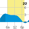 Sabine Bank Lighthouse tide chart for Wednesday, May 22, 2024