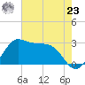 Sabine Bank Lighthouse tide chart for Thursday, May 23, 2024