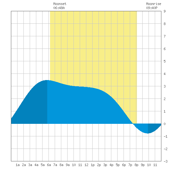 Sabine Bank Lighthouse tide chart for Friday, May 24, 2024