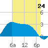 Sabine Bank Lighthouse tide chart for Friday, May 24, 2024