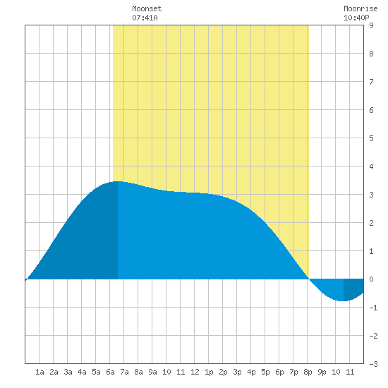Sabine Bank Lighthouse tide chart for Saturday, May 25, 2024