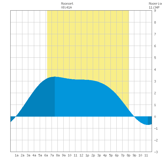 Sabine Bank Lighthouse tide chart for Sunday, May 26, 2024