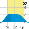 Sabine Bank Lighthouse tide chart for Monday, May 27, 2024