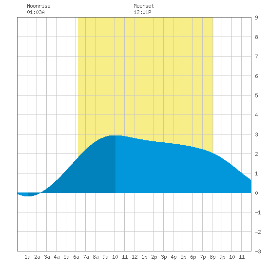 Sabine Bank Lighthouse tide chart for Wednesday, May 29, 2024