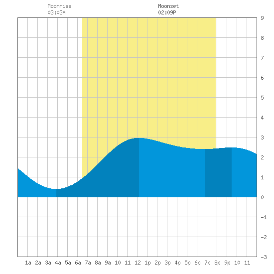 Sabine Bank Lighthouse tide chart for Thursday, May 2, 2024