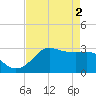 Sabine Bank Lighthouse tide chart for Thursday, May 2, 2024