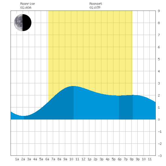 Sabine Bank Lighthouse tide chart for Thursday, May 30, 2024