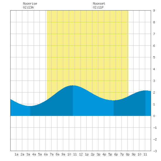 Sabine Bank Lighthouse tide chart for Friday, May 31, 2024