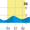 Sabine Bank Lighthouse tide chart for Friday, May 31, 2024