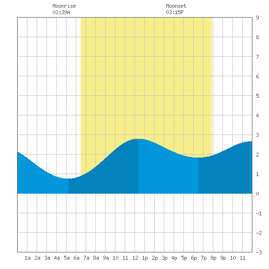 Sabine Bank Lighthouse tide chart for Friday, May 3, 2024