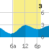 Sabine Bank Lighthouse tide chart for Friday, May 3, 2024