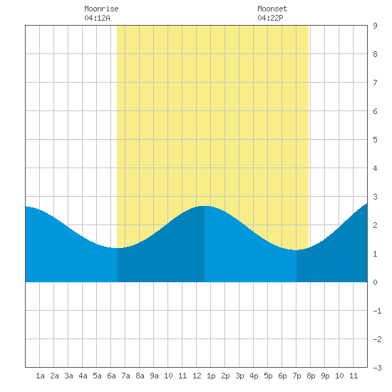Sabine Bank Lighthouse tide chart for Saturday, May 4, 2024