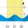 Sabine Bank Lighthouse tide chart for Saturday, May 4, 2024
