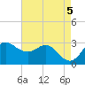 Sabine Bank Lighthouse tide chart for Sunday, May 5, 2024