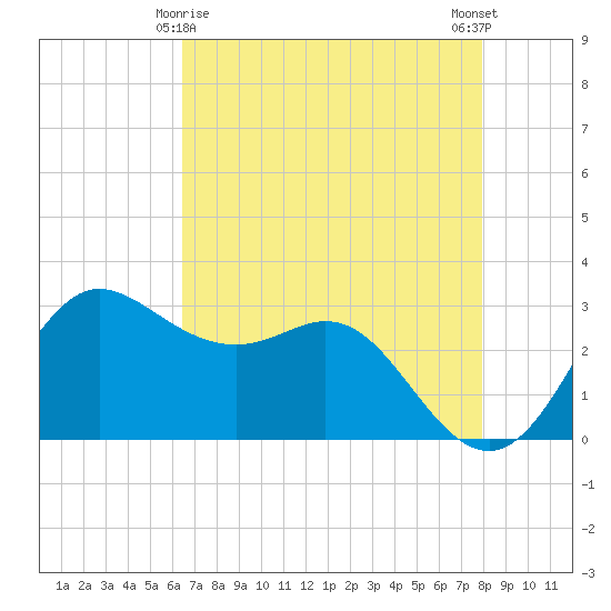 Sabine Bank Lighthouse tide chart for Monday, May 6, 2024