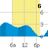 Sabine Bank Lighthouse tide chart for Monday, May 6, 2024
