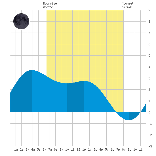 Sabine Bank Lighthouse tide chart for Tuesday, May 7, 2024