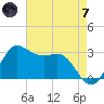 Sabine Bank Lighthouse tide chart for Tuesday, May 7, 2024
