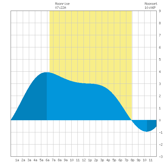 Sabine Bank Lighthouse tide chart for Thursday, May 9, 2024
